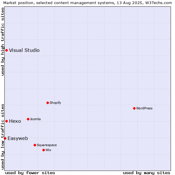 Market position of Hexo vs. Visual Studio vs. Easyweb
