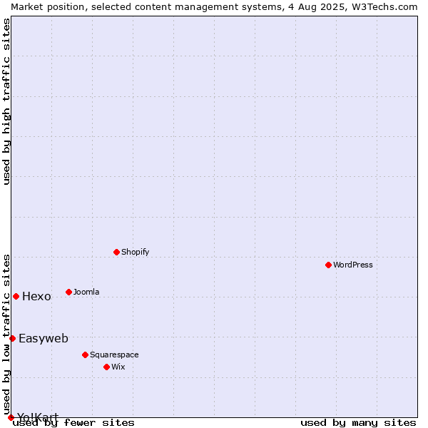 Market position of Hexo vs. Easyweb vs. Yo!Kart
