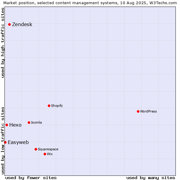 Market position of Zendesk vs. Hexo vs. Easyweb