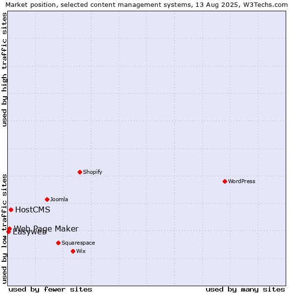 Market position of HostCMS vs. Web Page Maker vs. Easyweb