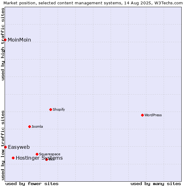 Market position of Hostinger Systems vs. Easyweb vs. MoinMoin