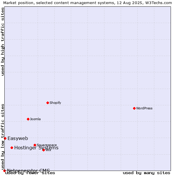 Market position of Hostinger Systems vs. Easyweb vs. Netgenerator CMS