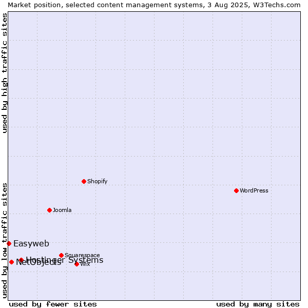 Market position of Hostinger Systems vs. NetObjects vs. Easyweb