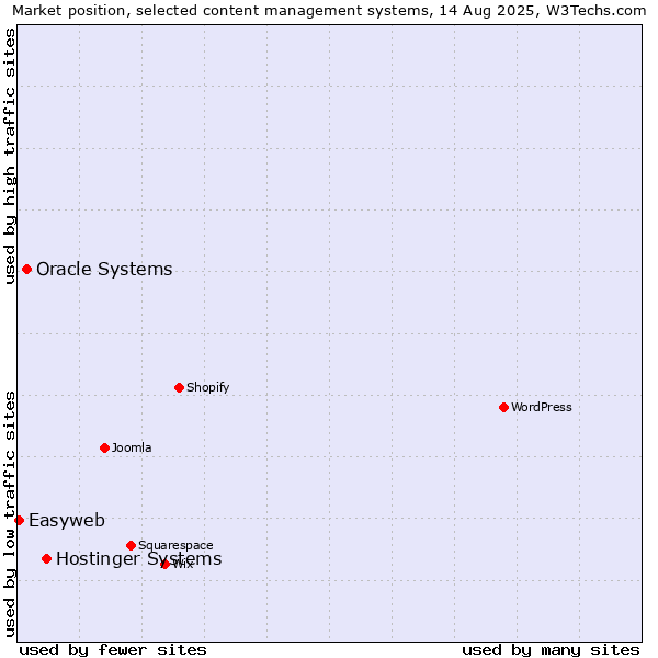 Market position of Hostinger Systems vs. Oracle Systems vs. Easyweb