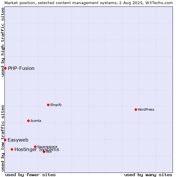 Market position of Hostinger Systems vs. PHP-Fusion vs. Easyweb