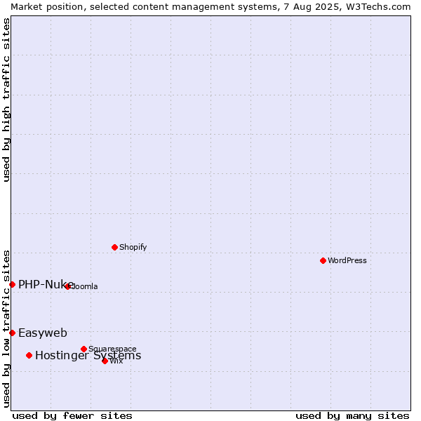 Market position of Hostinger Systems vs. PHP-Nuke vs. Easyweb