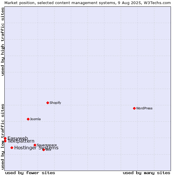 Market position of Hostinger Systems vs. Textpattern vs. Easyweb