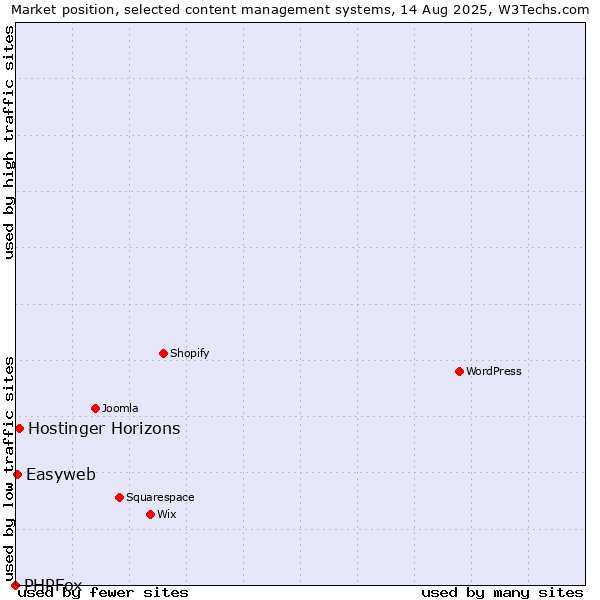 Market position of Hostinger Horizons vs. Easyweb vs. PHPFox