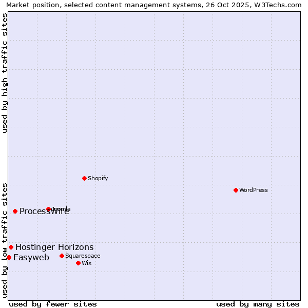 Market position of ProcessWire vs. Hostinger Horizons vs. Easyweb
