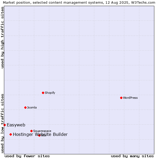 Market position of Hostinger Website Builder vs. Easyweb