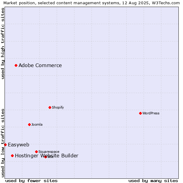 Market position of Adobe Commerce vs. Hostinger Website Builder vs. Easyweb