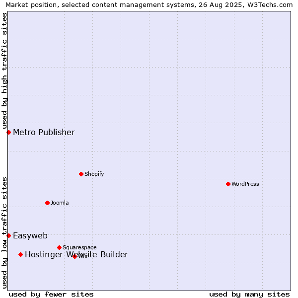 Market position of Hostinger Website Builder vs. Easyweb vs. Metro Publisher