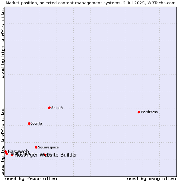 Market position of Hostinger Website Builder vs. NetObjects vs. Easyweb