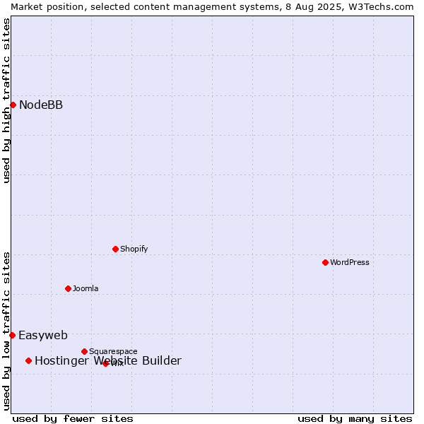 Market position of Hostinger Website Builder vs. NodeBB vs. Easyweb