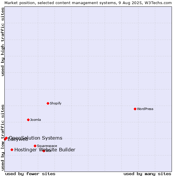 Market position of Hostinger Website Builder vs. OpenSolution Systems vs. Easyweb