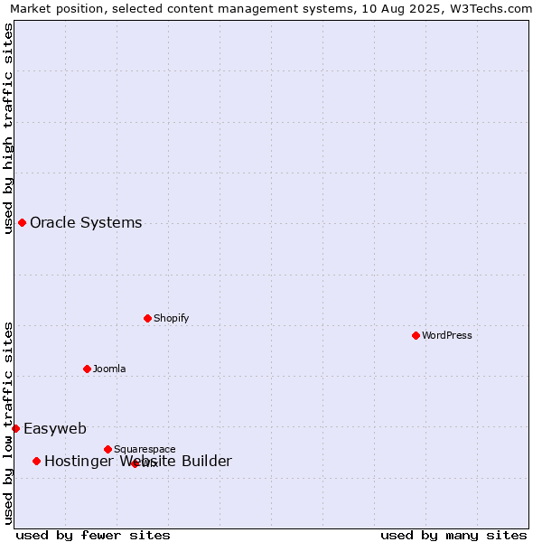 Market position of Hostinger Website Builder vs. Oracle Systems vs. Easyweb
