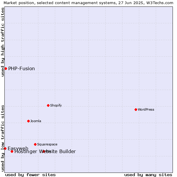 Market position of Hostinger Website Builder vs. PHP-Fusion vs. Easyweb