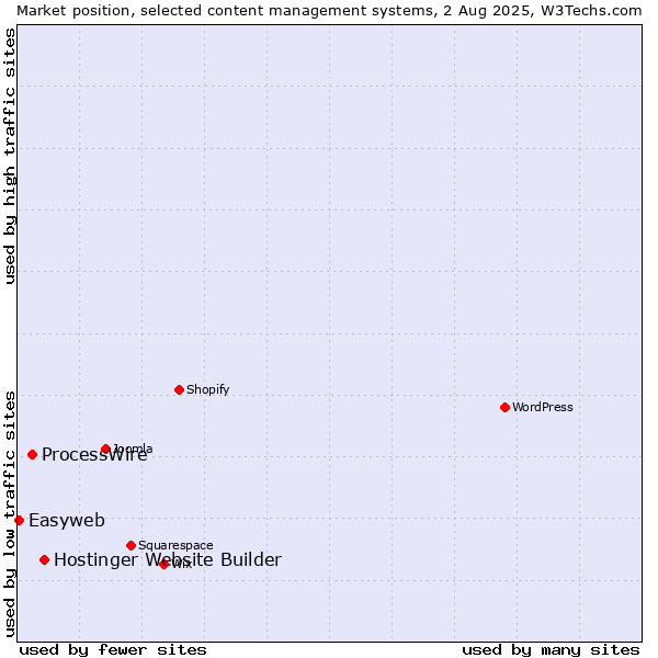 Market position of Hostinger Website Builder vs. ProcessWire vs. Easyweb