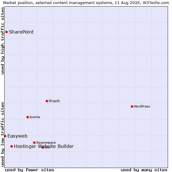 Market position of Hostinger Website Builder vs. SharePoint vs. Easyweb