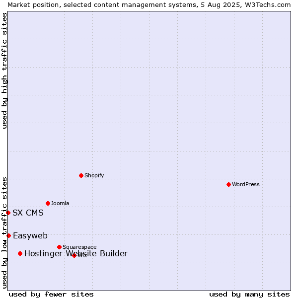 Market position of Hostinger Website Builder vs. Easyweb vs. SX CMS
