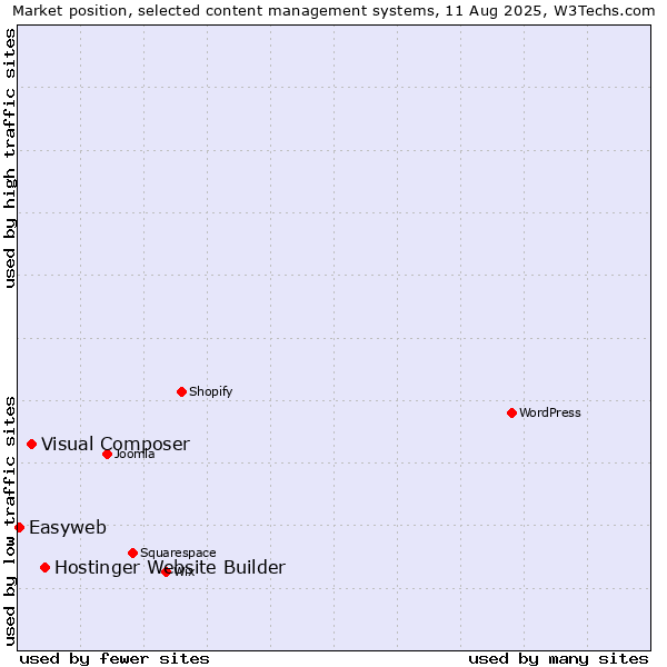 Market position of Hostinger Website Builder vs. Visual Composer vs. Easyweb