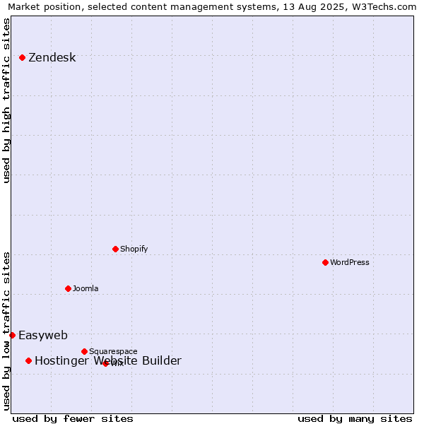 Market position of Hostinger Website Builder vs. Zendesk vs. Easyweb