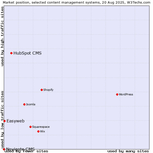 Market position of HubSpot CMS vs. Easyweb vs. Navigate CMS