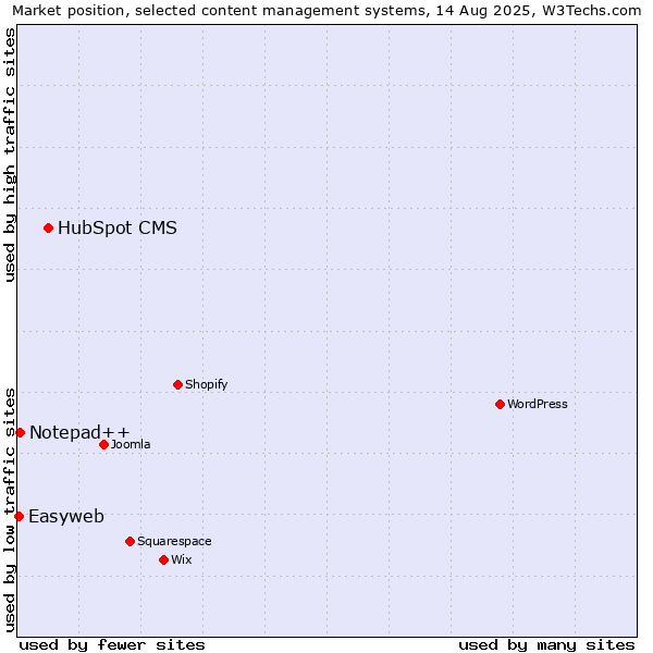 Market position of HubSpot CMS vs. Notepad++ vs. Easyweb