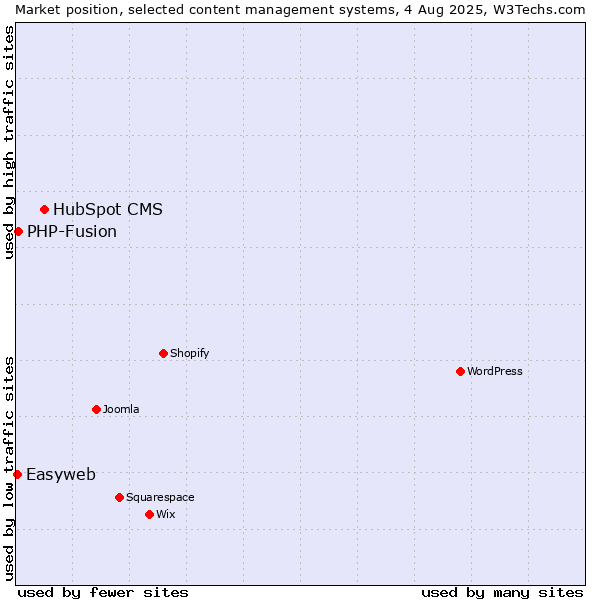 Market position of HubSpot CMS vs. PHP-Fusion vs. Easyweb