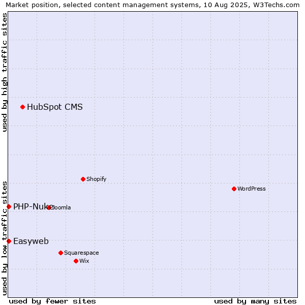 Market position of HubSpot CMS vs. PHP-Nuke vs. Easyweb
