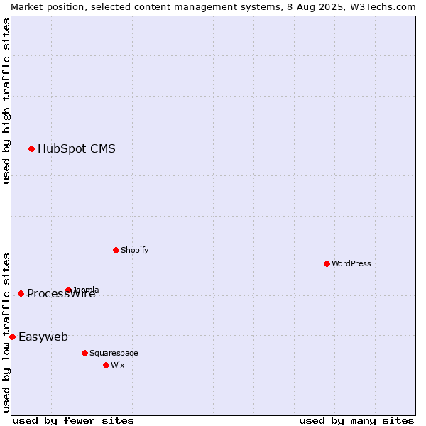 Market position of HubSpot CMS vs. ProcessWire vs. Easyweb