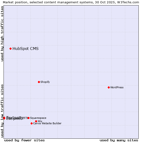 Market position of HubSpot CMS vs. Textpattern vs. Easyweb