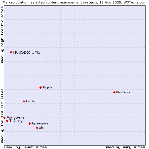 Market position of HubSpot CMS vs. Tistory vs. Easyweb