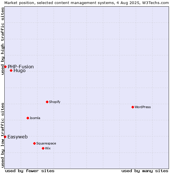 Market position of Hugo vs. PHP-Fusion vs. Easyweb