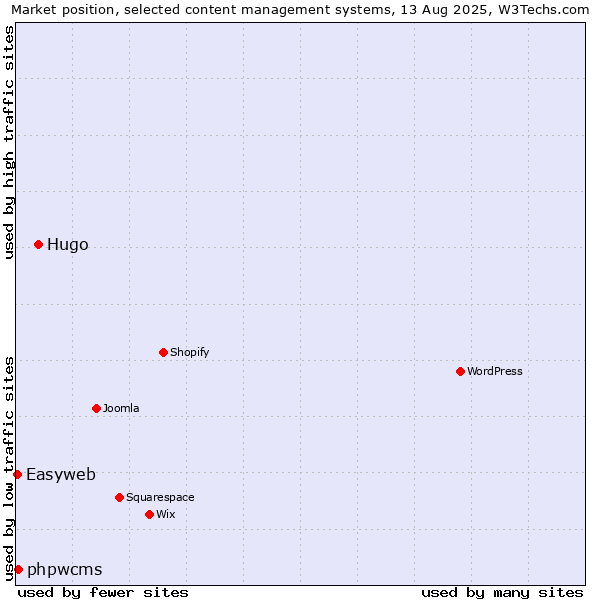 Market position of Hugo vs. phpwcms vs. Easyweb