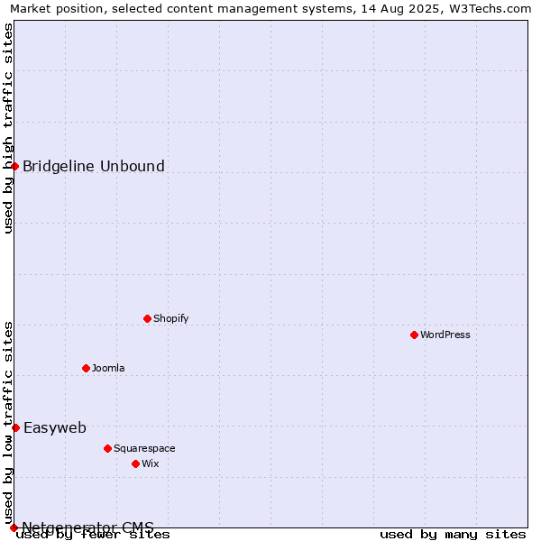 Market position of Easyweb vs. Bridgeline Unbound vs. Netgenerator CMS
