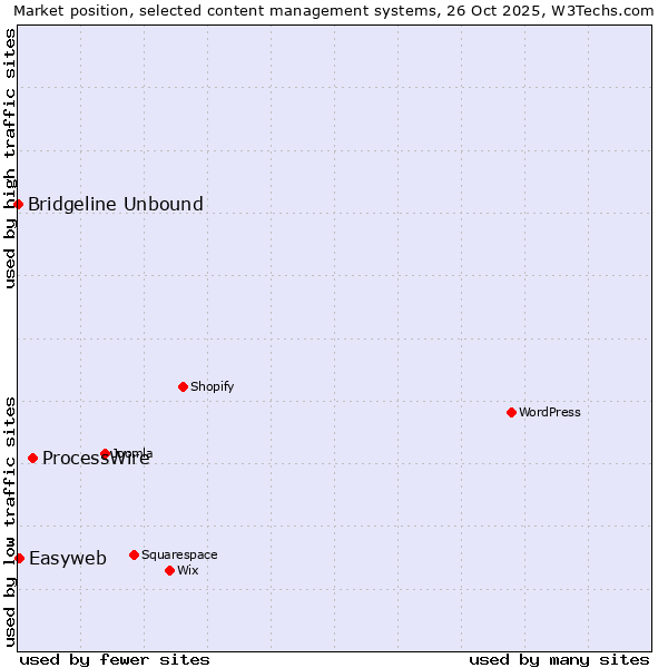 Market position of ProcessWire vs. Easyweb vs. Bridgeline Unbound
