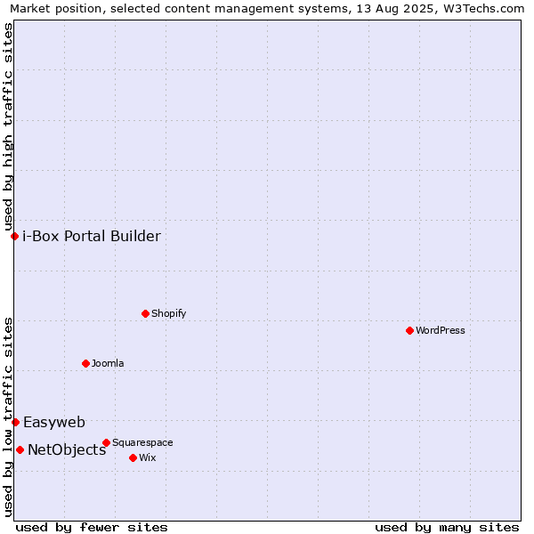 Market position of NetObjects vs. Easyweb vs. i-Box Portal Builder