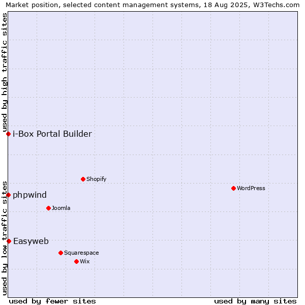 Market position of Easyweb vs. phpwind vs. i-Box Portal Builder