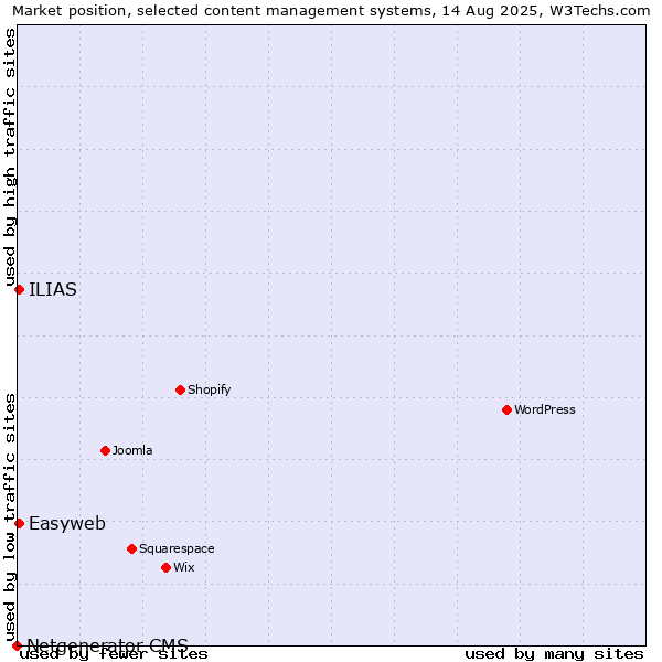 Market position of ILIAS vs. Easyweb vs. Netgenerator CMS