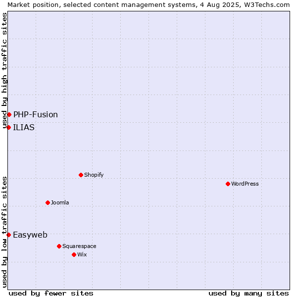 Market position of PHP-Fusion vs. ILIAS vs. Easyweb