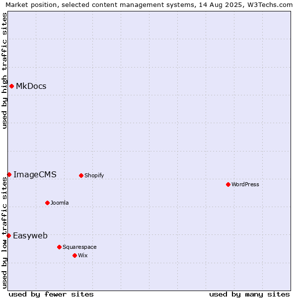 Market position of MkDocs vs. ImageCMS vs. Easyweb