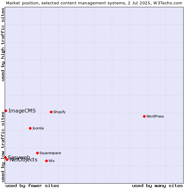 Market position of NetObjects vs. ImageCMS vs. Easyweb