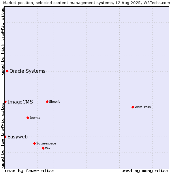 Market position of Oracle Systems vs. ImageCMS vs. Easyweb