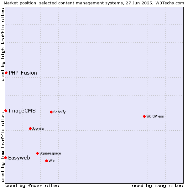 Market position of PHP-Fusion vs. ImageCMS vs. Easyweb