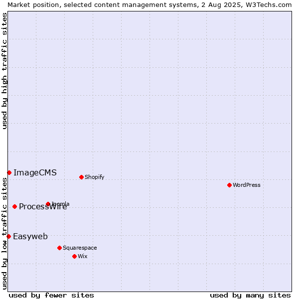 Market position of ProcessWire vs. ImageCMS vs. Easyweb