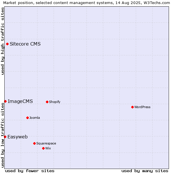 Market position of Sitecore CMS vs. ImageCMS vs. Easyweb