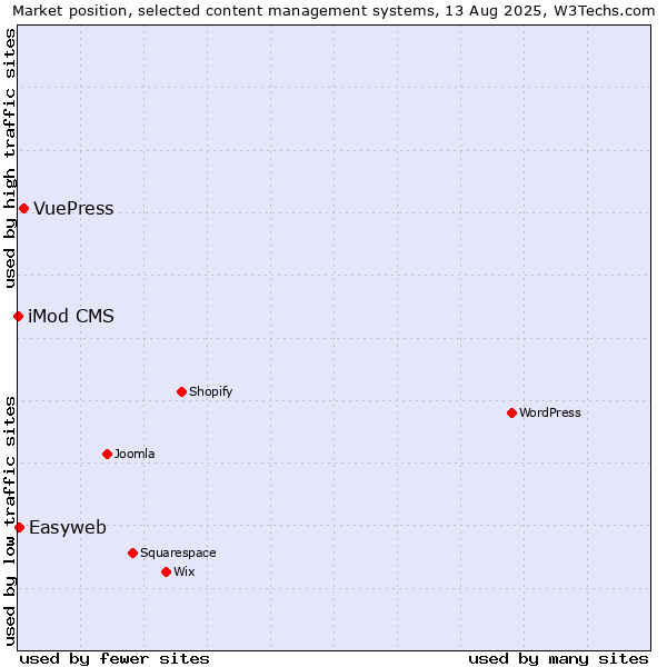 Market position of VuePress vs. Easyweb vs. iMod CMS