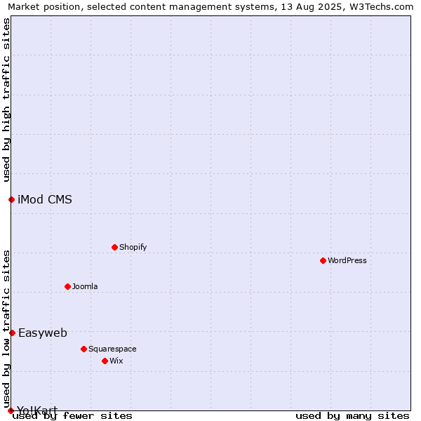 Market position of Easyweb vs. iMod CMS vs. Yo!Kart