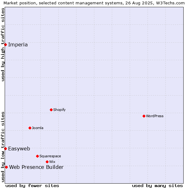 Market position of Web Presence Builder vs. Easyweb vs. Imperia